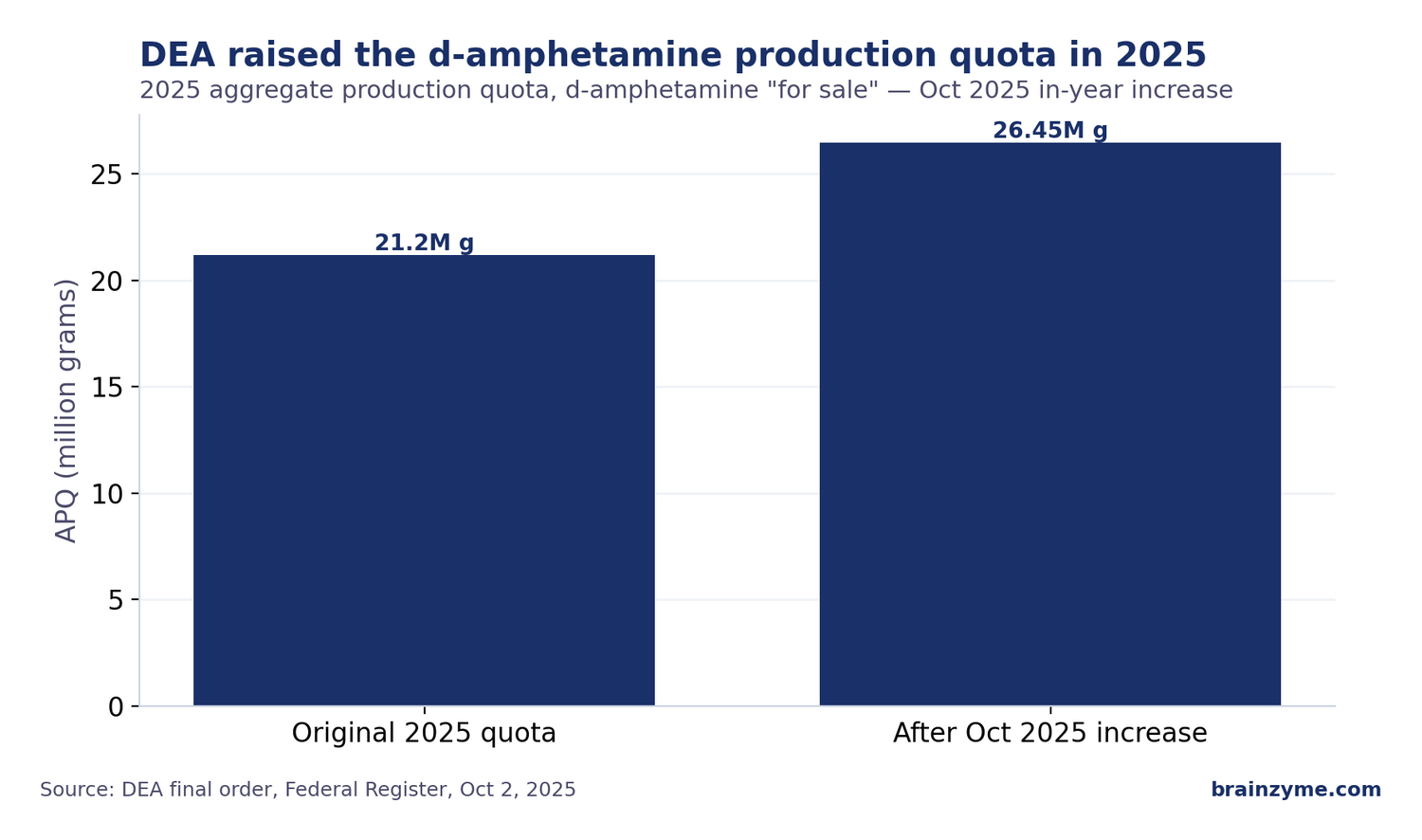 Chart of the DEA annual amphetamine production quota during the 2026 Adderall shortage