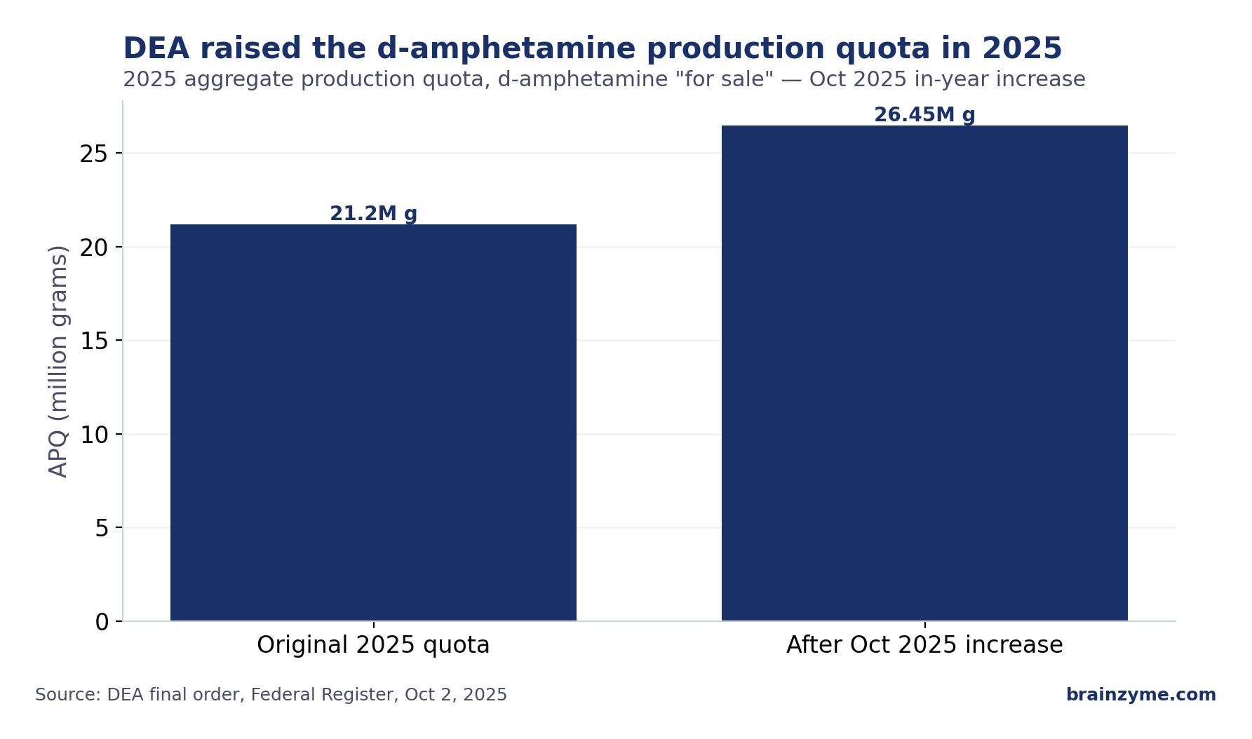 Chart of the DEA annual amphetamine production quota during the 2026 Adderall shortage